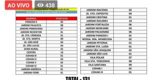 Casos de Covid-19 seguem aumentando