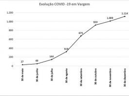 Estabelecimentos não essenciais devem permanecer fechados nos dias 1, 2 e 3
