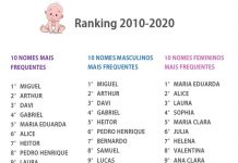Miguel e Maria Eduarda são os nomes de bebês mais registrados na década