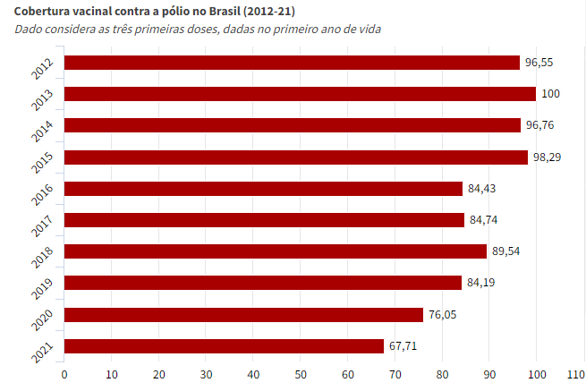 Cobertura polio 2012 a 2021