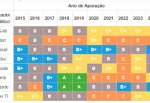 Vargem segue com nota C+ em análise de efetividade de gestão