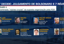 STF fecha semana inicial do julgamento do ‘Núcleo 1’