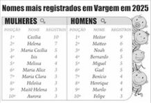 Cecília e Heitor foram os nomes preferidos em 2025 na cidade