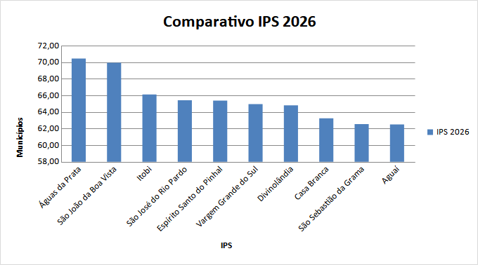 Grafico IPS 2026