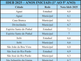 Região: Vargem está à frente das cidades vizinhas no Ideb