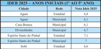 Região: Vargem está à frente das cidades vizinhas no Ideb