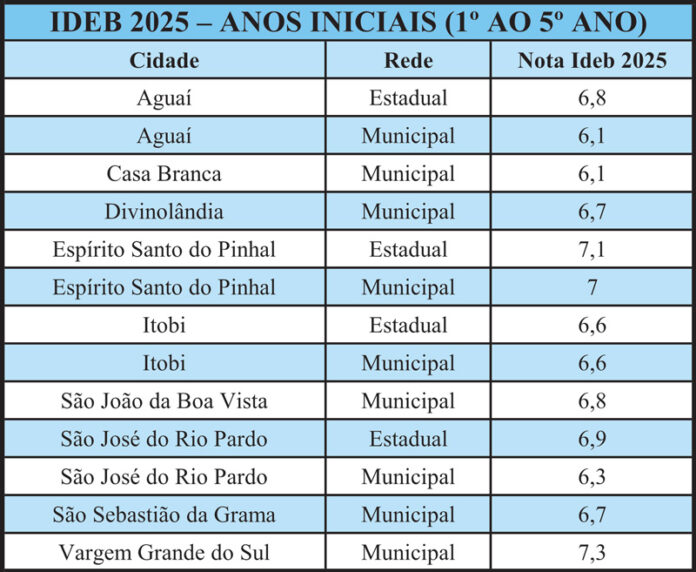 Resultados-ideb-região-2026