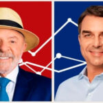 Pesquisas mais recentes apontam empate técnico entre Lula e Flávio Bolsonaro